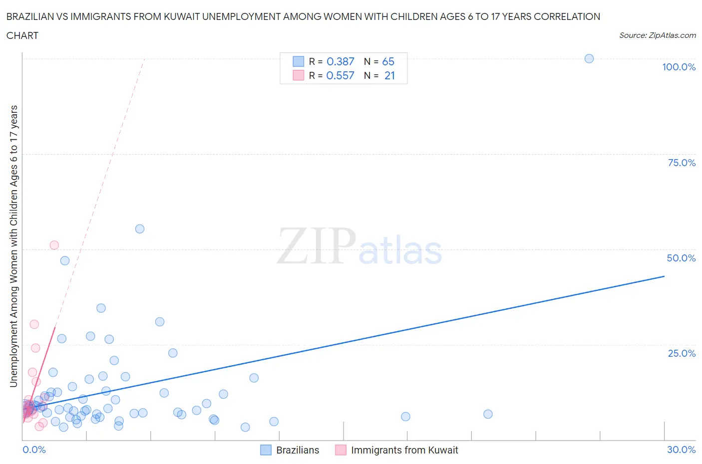 Brazilian vs Immigrants from Kuwait Unemployment Among Women with Children Ages 6 to 17 years