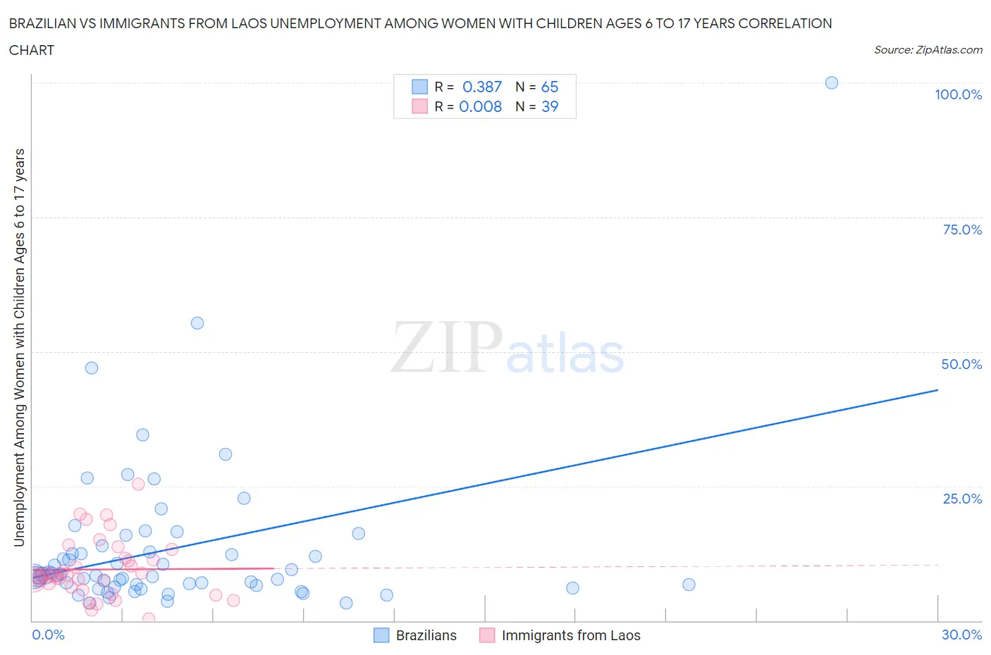 Brazilian vs Immigrants from Laos Unemployment Among Women with Children Ages 6 to 17 years