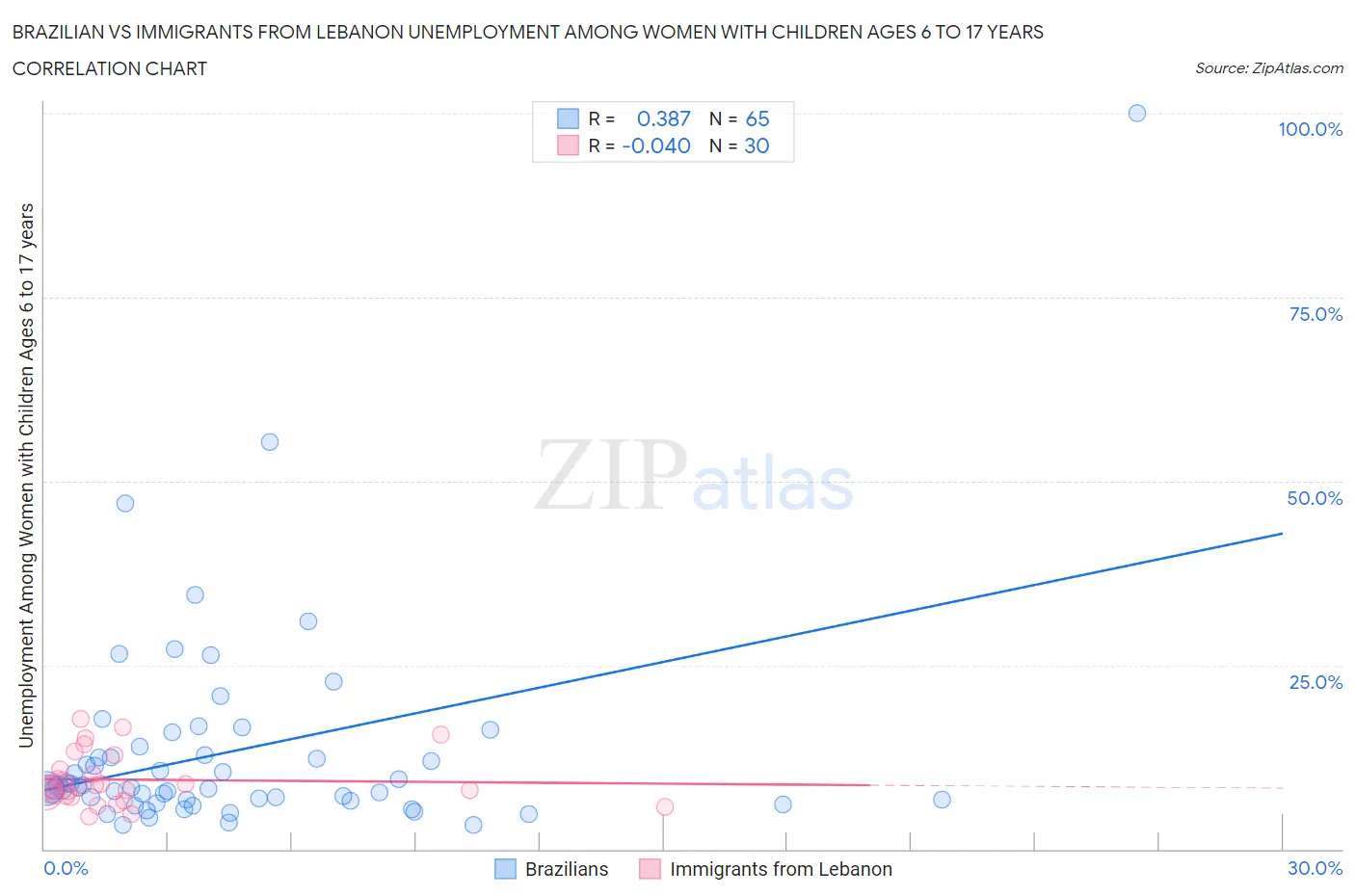 Brazilian vs Immigrants from Lebanon Unemployment Among Women with Children Ages 6 to 17 years