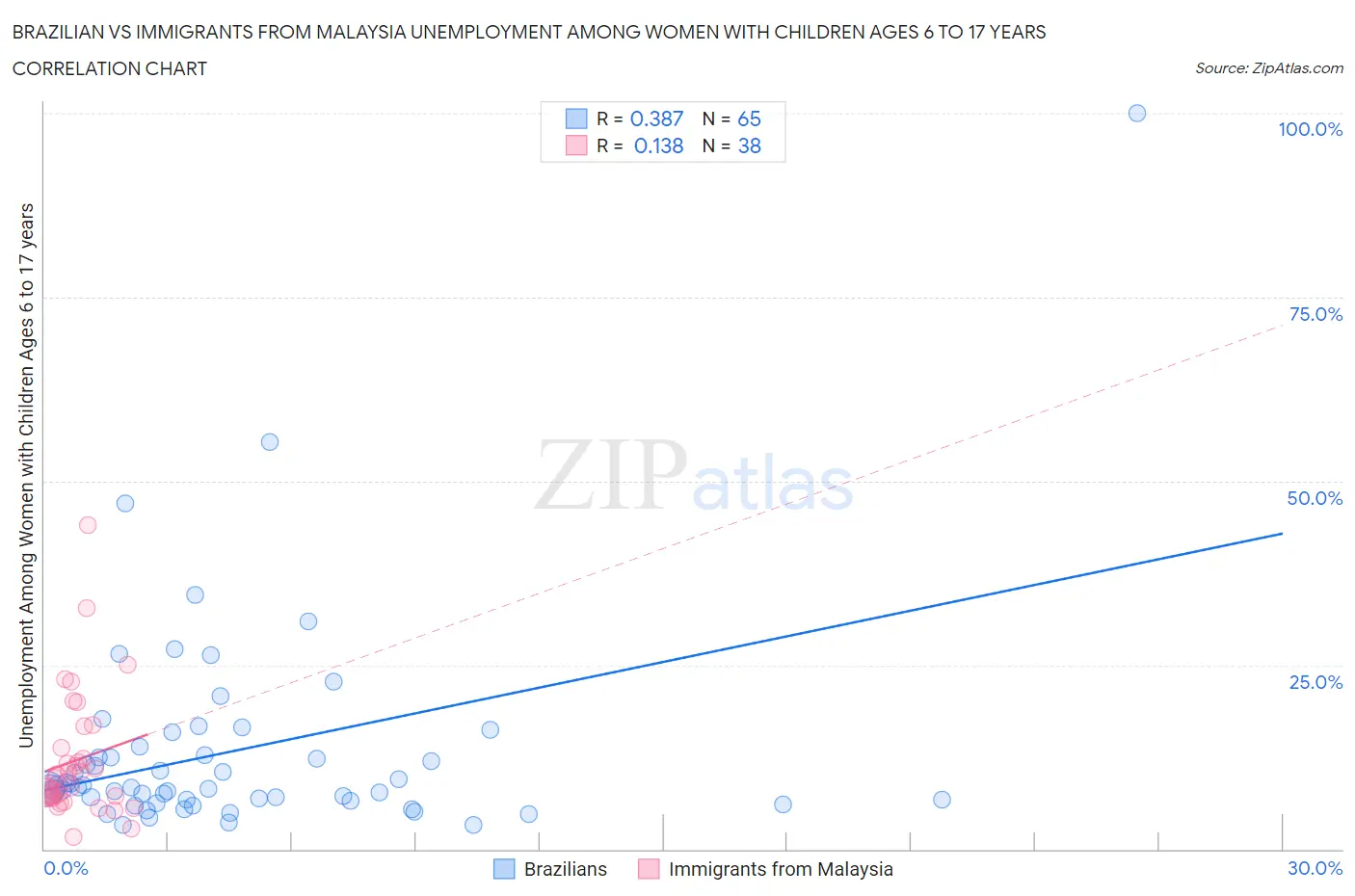 Brazilian vs Immigrants from Malaysia Unemployment Among Women with Children Ages 6 to 17 years