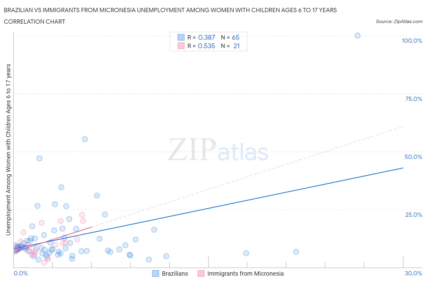 Brazilian vs Immigrants from Micronesia Unemployment Among Women with Children Ages 6 to 17 years