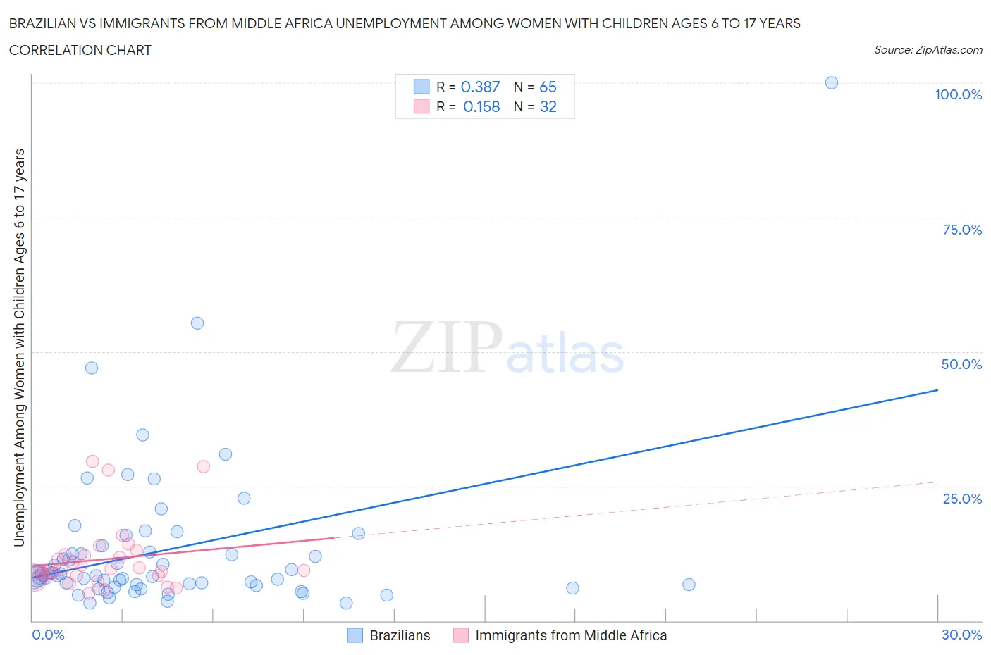 Brazilian vs Immigrants from Middle Africa Unemployment Among Women with Children Ages 6 to 17 years