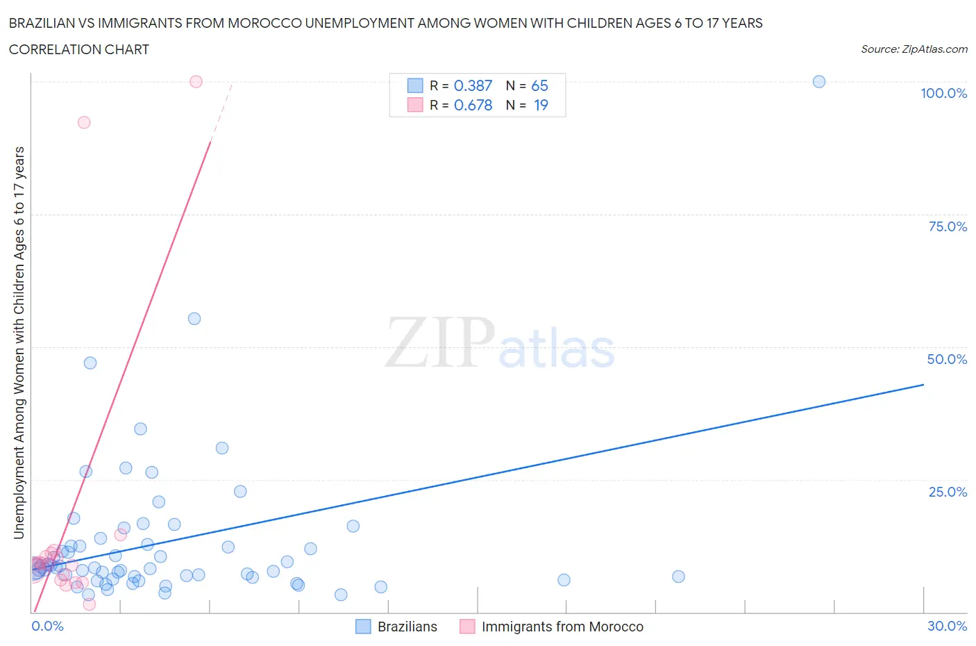 Brazilian vs Immigrants from Morocco Unemployment Among Women with Children Ages 6 to 17 years
