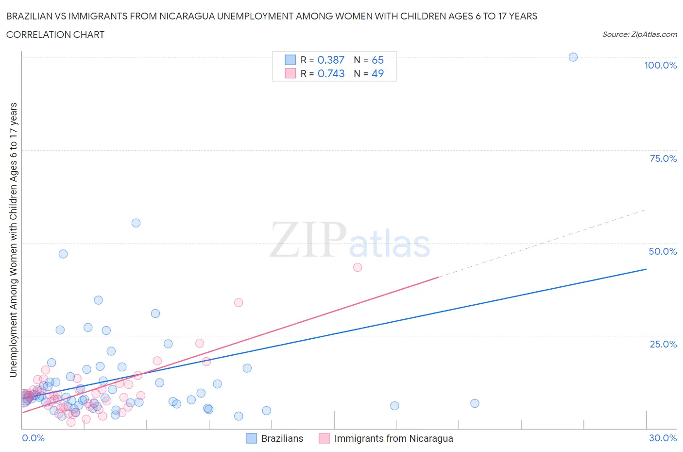 Brazilian vs Immigrants from Nicaragua Unemployment Among Women with Children Ages 6 to 17 years