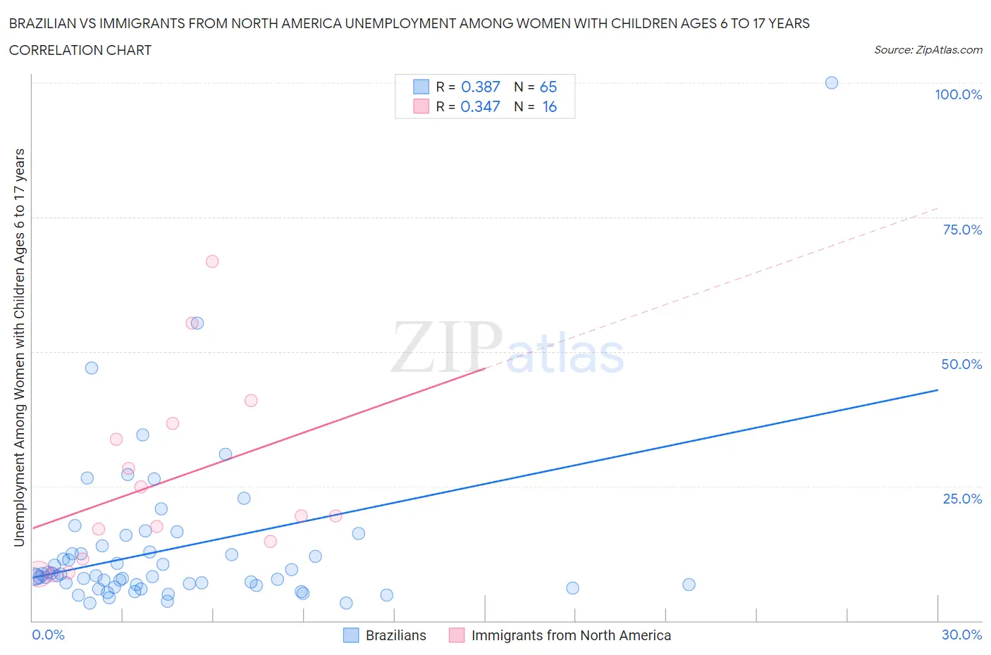 Brazilian vs Immigrants from North America Unemployment Among Women with Children Ages 6 to 17 years