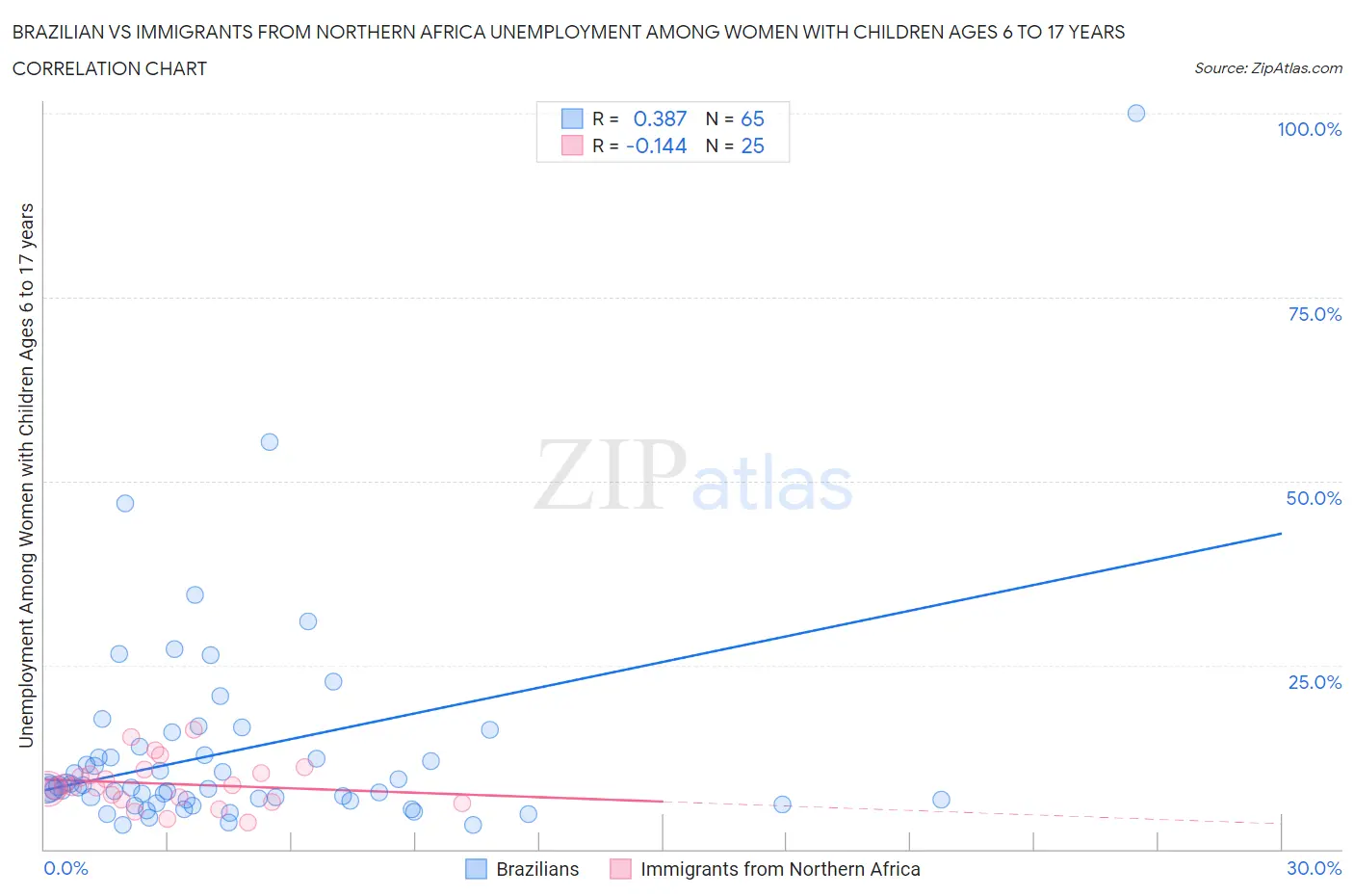 Brazilian vs Immigrants from Northern Africa Unemployment Among Women with Children Ages 6 to 17 years