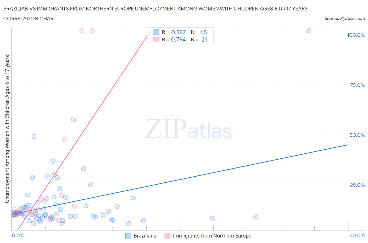 Brazilian vs Immigrants from Northern Europe Unemployment Among Women with Children Ages 6 to 17 years