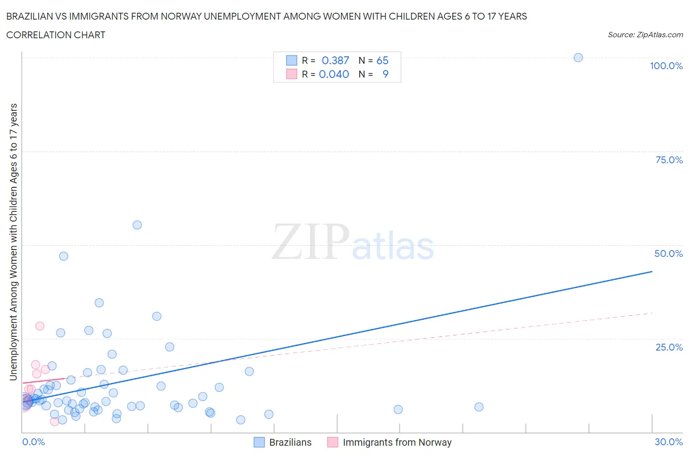 Brazilian vs Immigrants from Norway Unemployment Among Women with Children Ages 6 to 17 years