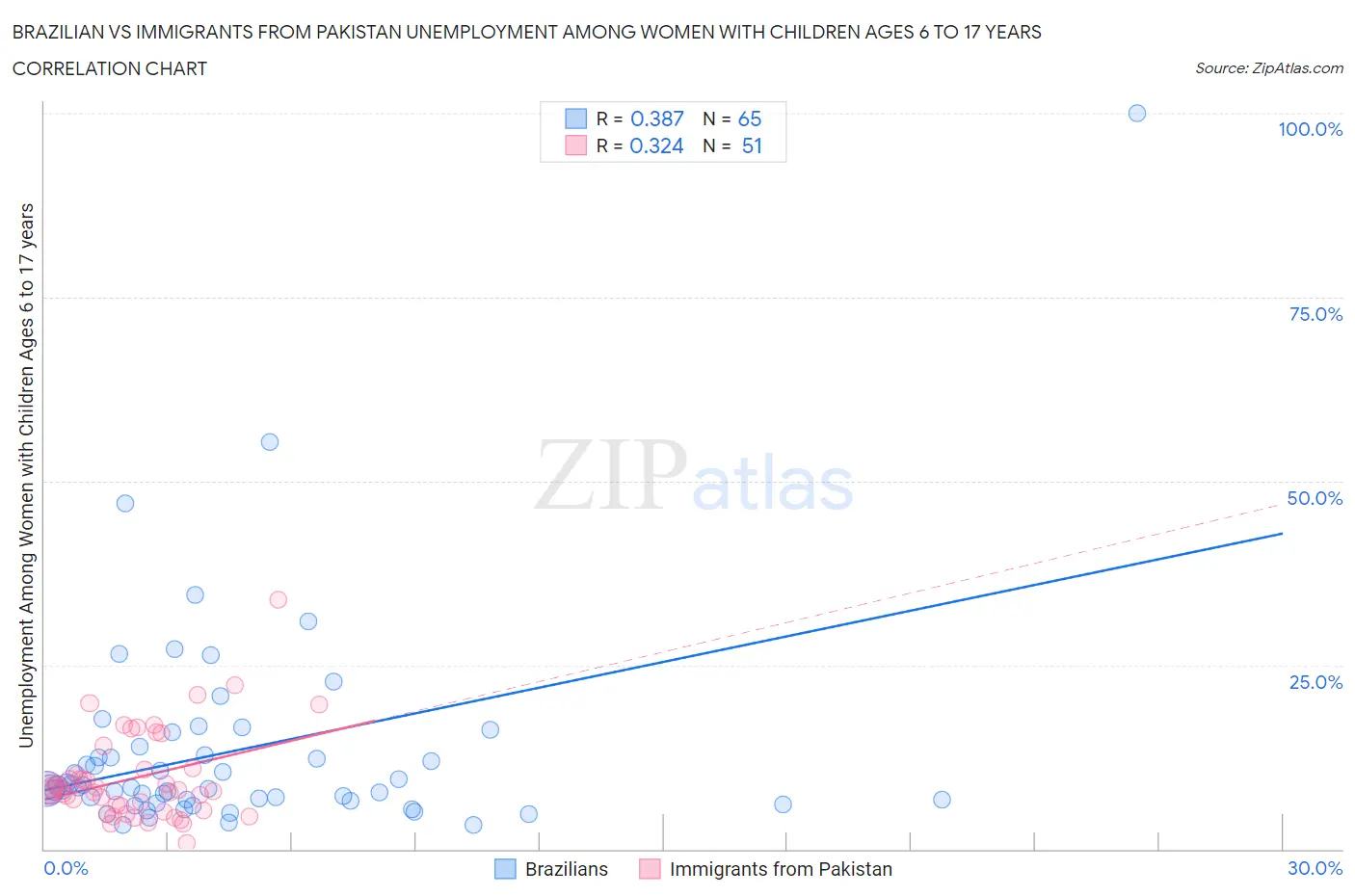 Brazilian vs Immigrants from Pakistan Unemployment Among Women with Children Ages 6 to 17 years