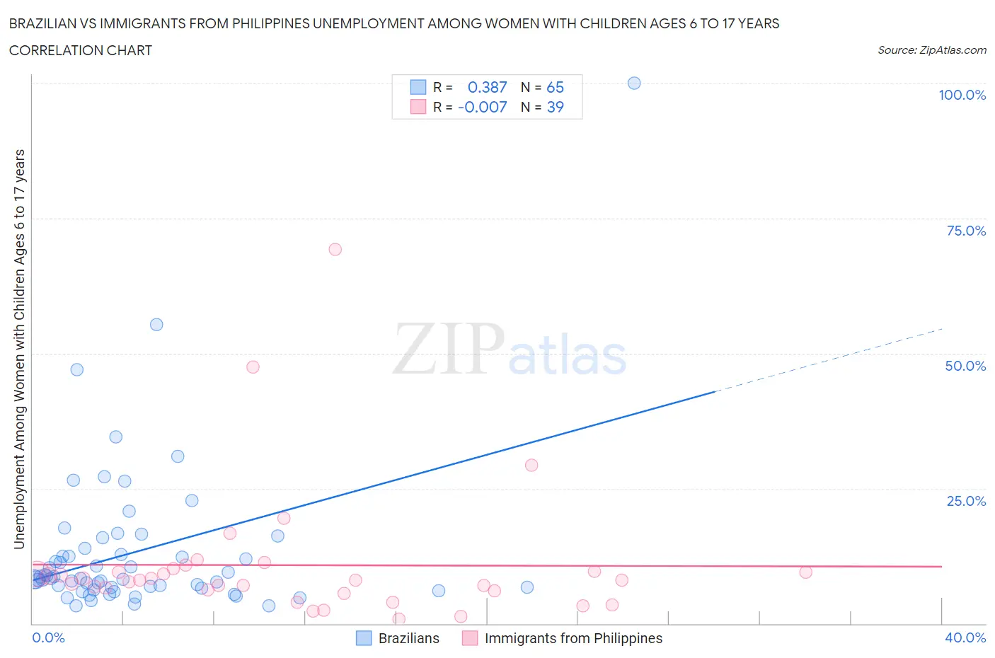 Brazilian vs Immigrants from Philippines Unemployment Among Women with Children Ages 6 to 17 years