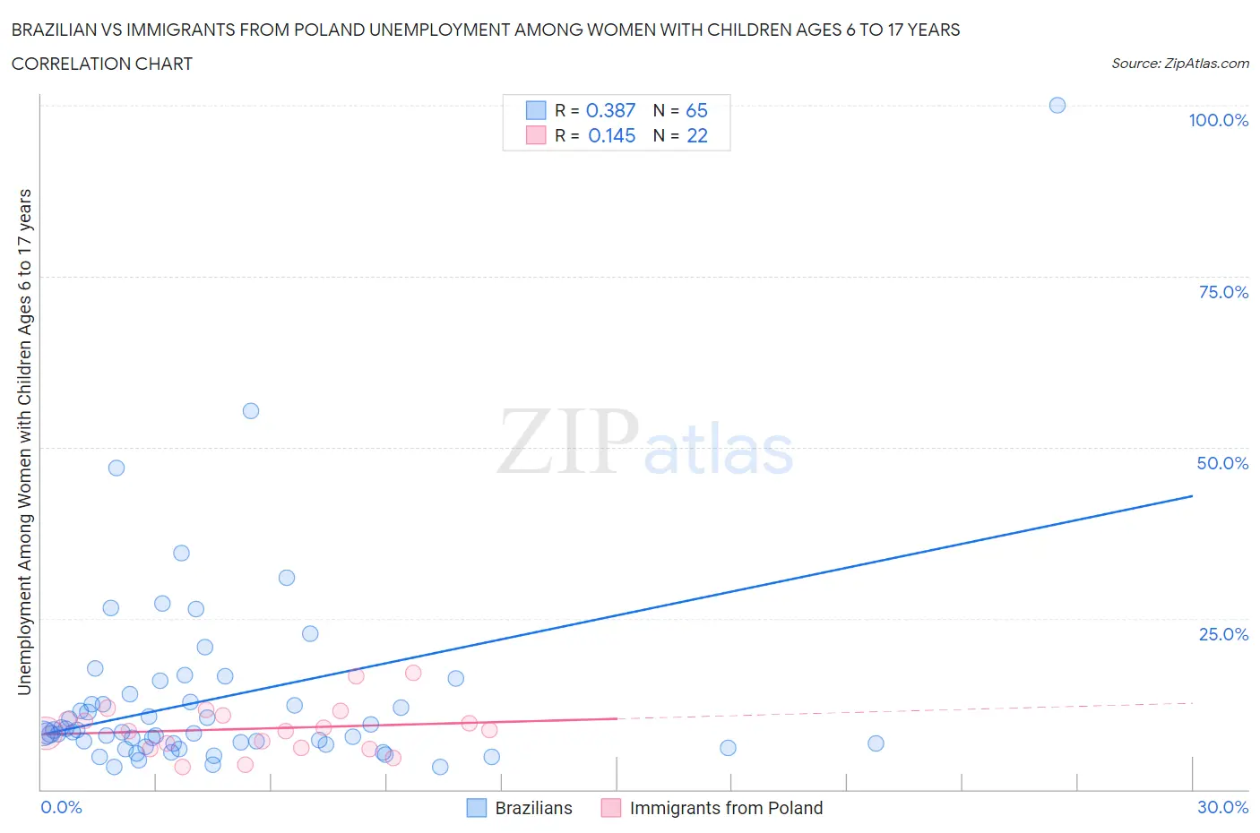 Brazilian vs Immigrants from Poland Unemployment Among Women with Children Ages 6 to 17 years