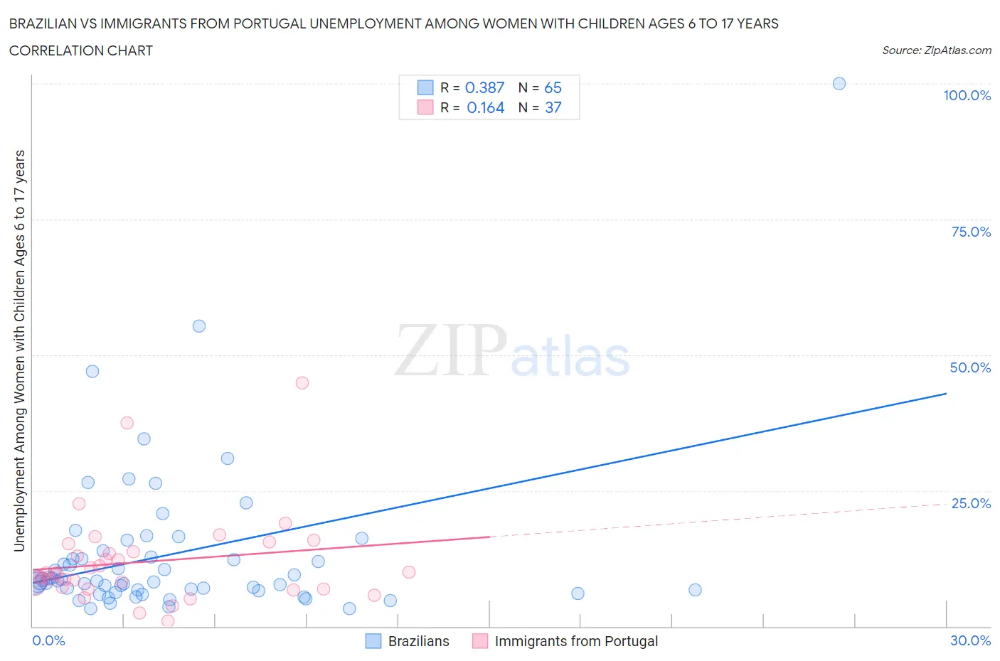 Brazilian vs Immigrants from Portugal Unemployment Among Women with Children Ages 6 to 17 years