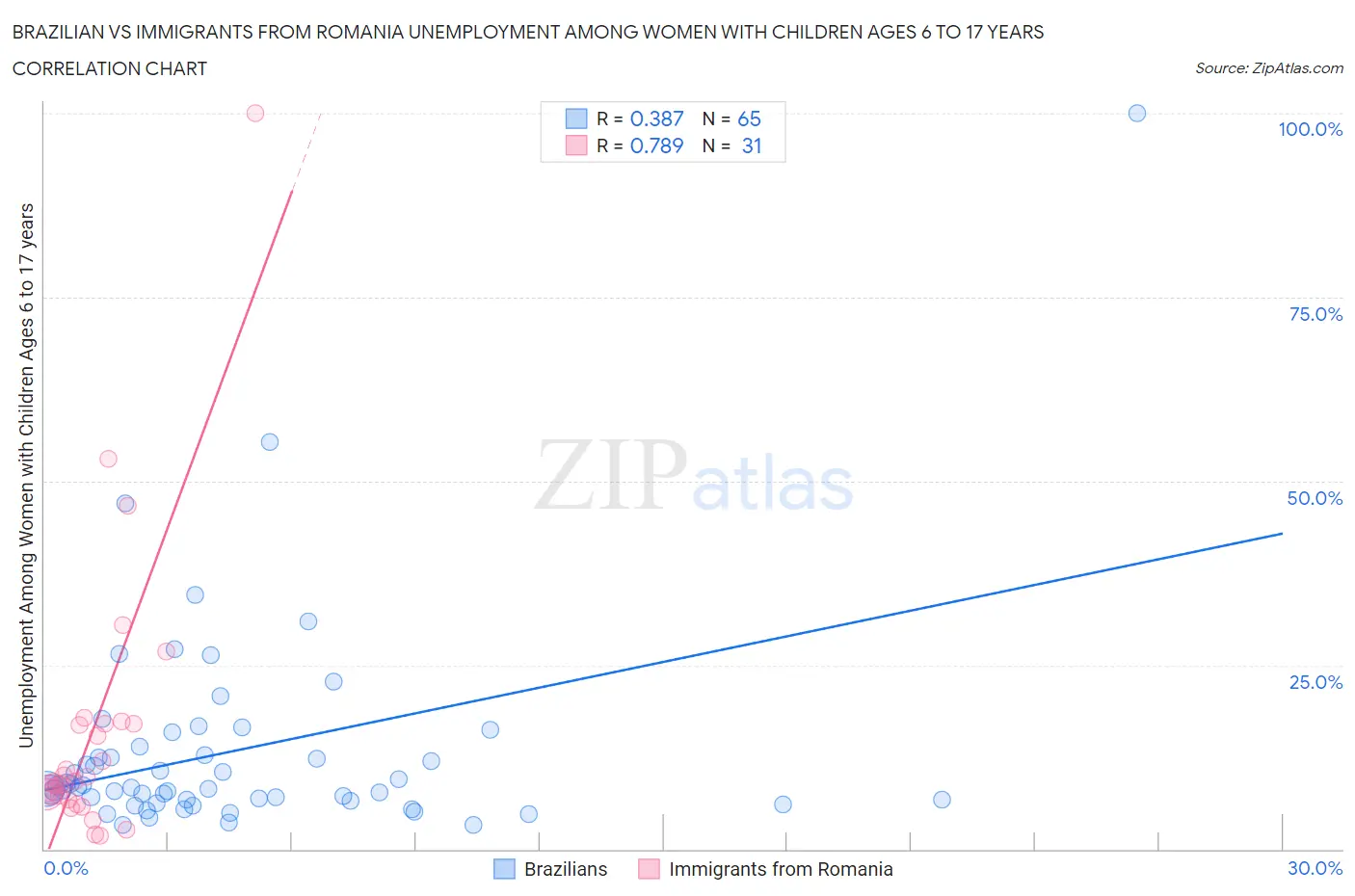 Brazilian vs Immigrants from Romania Unemployment Among Women with Children Ages 6 to 17 years