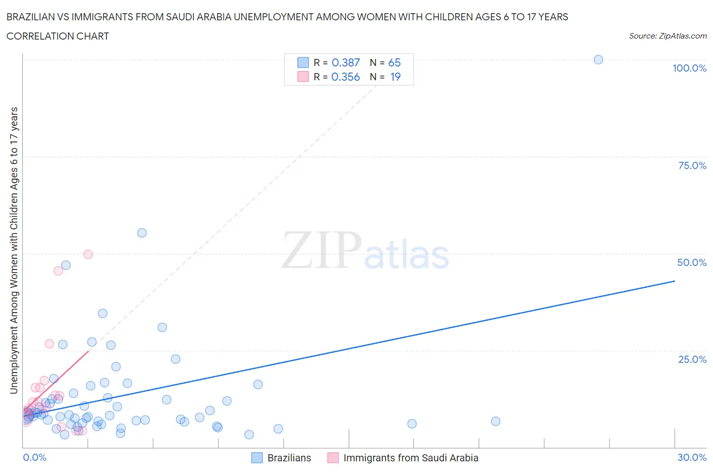 Brazilian vs Immigrants from Saudi Arabia Unemployment Among Women with Children Ages 6 to 17 years
