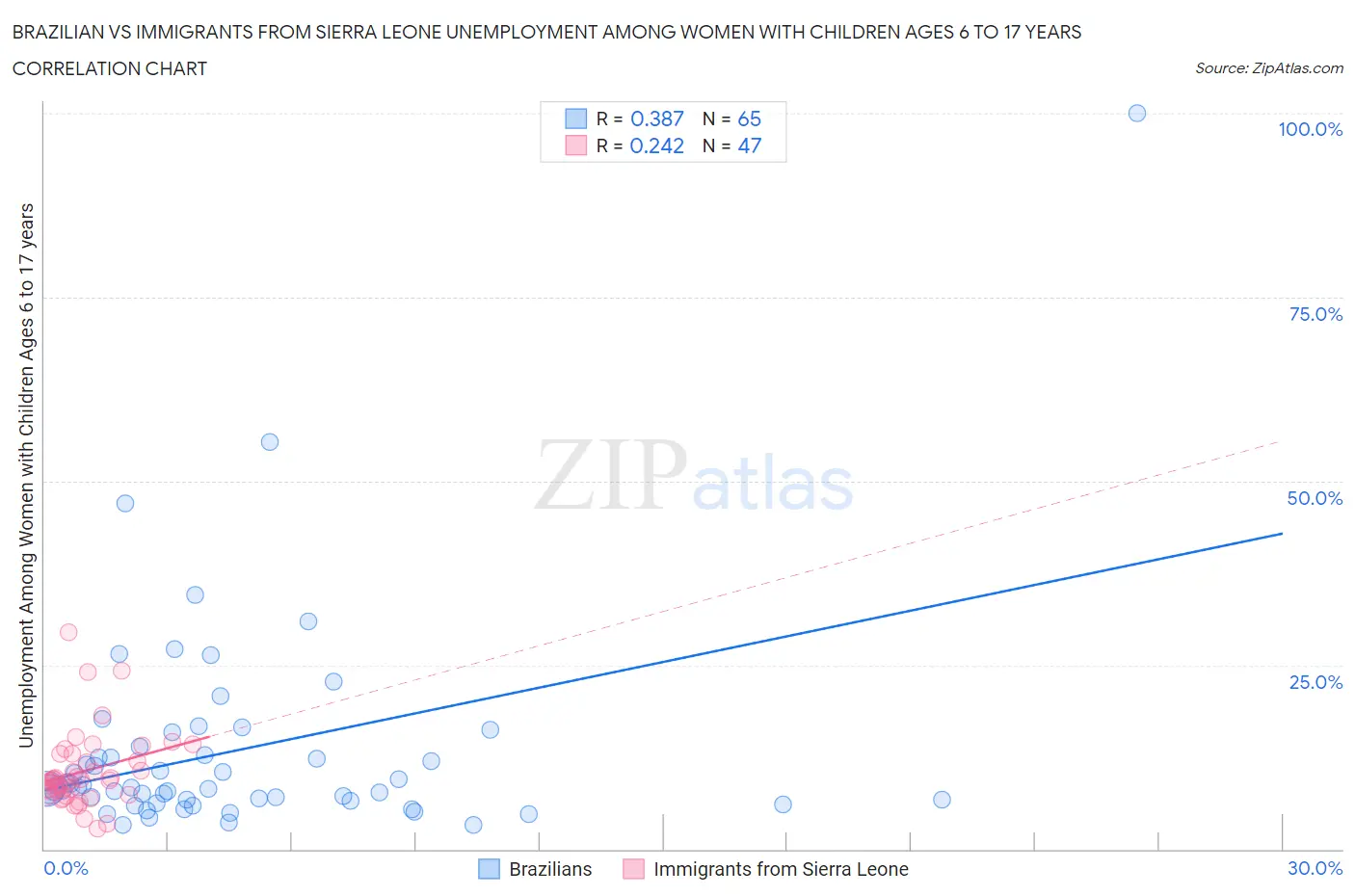 Brazilian vs Immigrants from Sierra Leone Unemployment Among Women with Children Ages 6 to 17 years