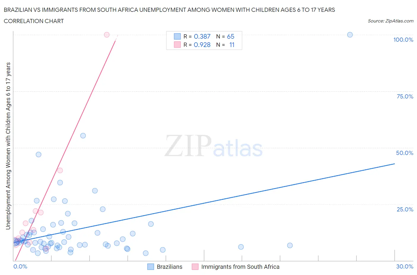 Brazilian vs Immigrants from South Africa Unemployment Among Women with Children Ages 6 to 17 years
