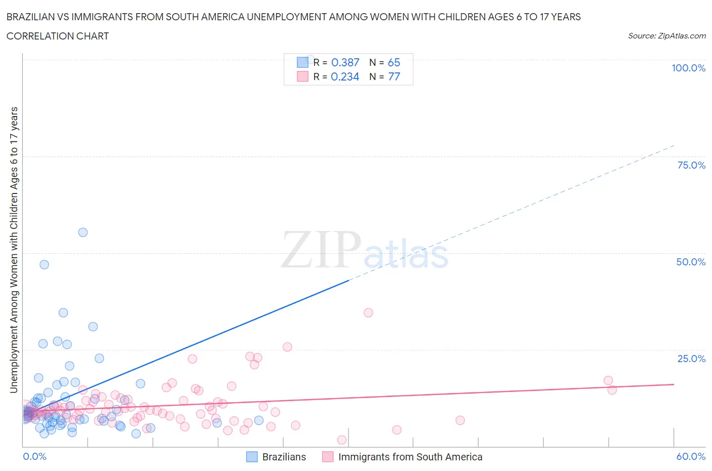 Brazilian vs Immigrants from South America Unemployment Among Women with Children Ages 6 to 17 years