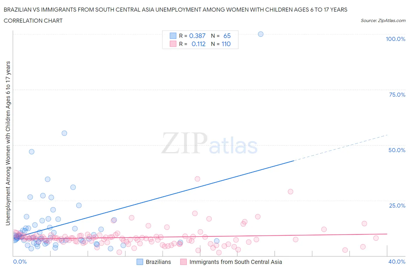 Brazilian vs Immigrants from South Central Asia Unemployment Among Women with Children Ages 6 to 17 years