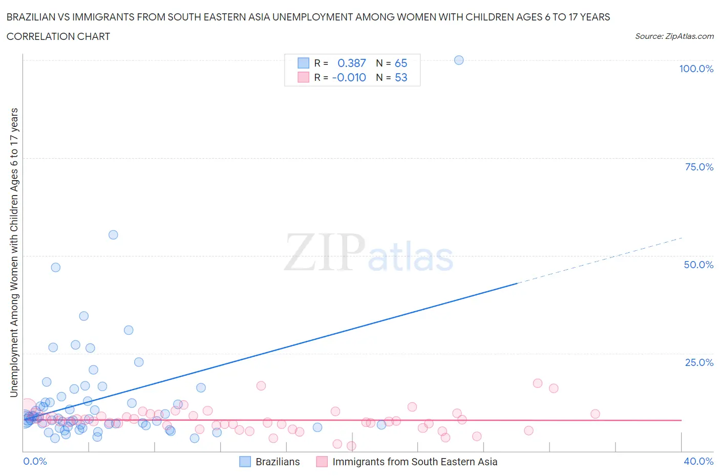 Brazilian vs Immigrants from South Eastern Asia Unemployment Among Women with Children Ages 6 to 17 years