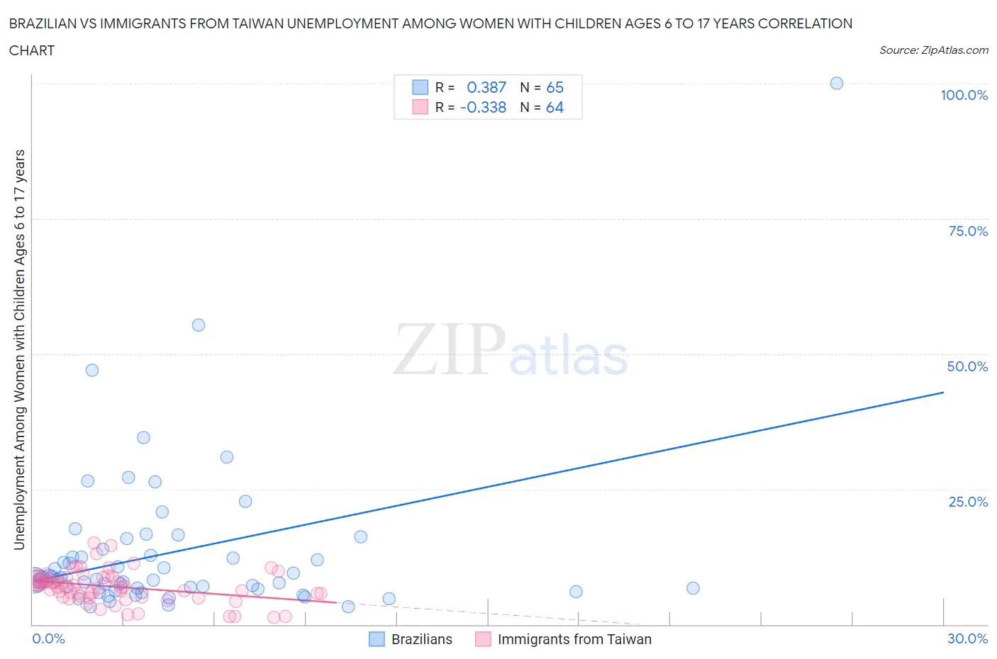 Brazilian vs Immigrants from Taiwan Unemployment Among Women with Children Ages 6 to 17 years