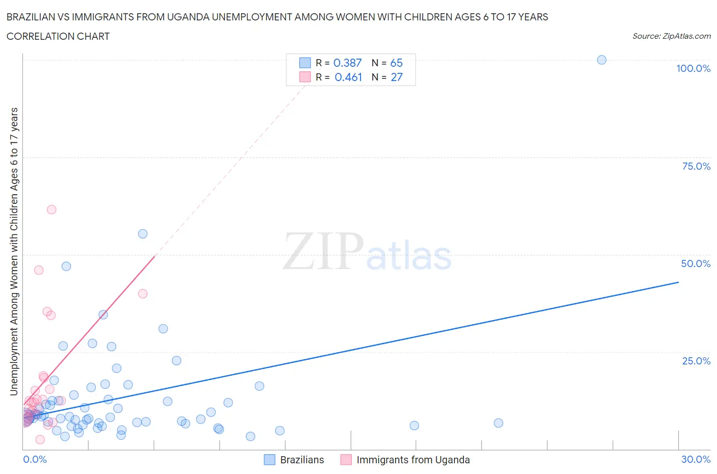 Brazilian vs Immigrants from Uganda Unemployment Among Women with Children Ages 6 to 17 years