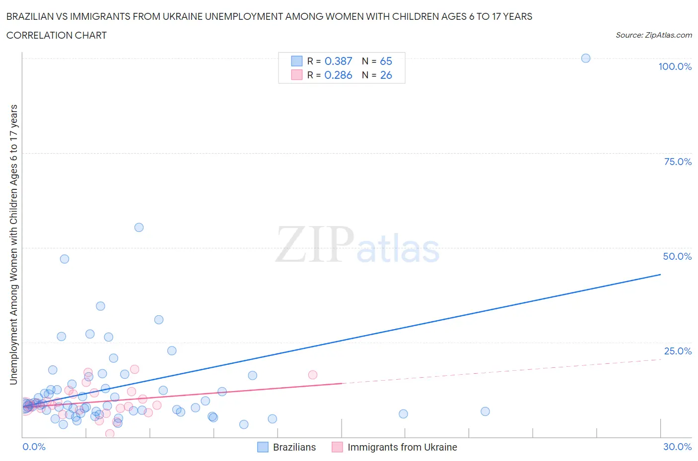 Brazilian vs Immigrants from Ukraine Unemployment Among Women with Children Ages 6 to 17 years