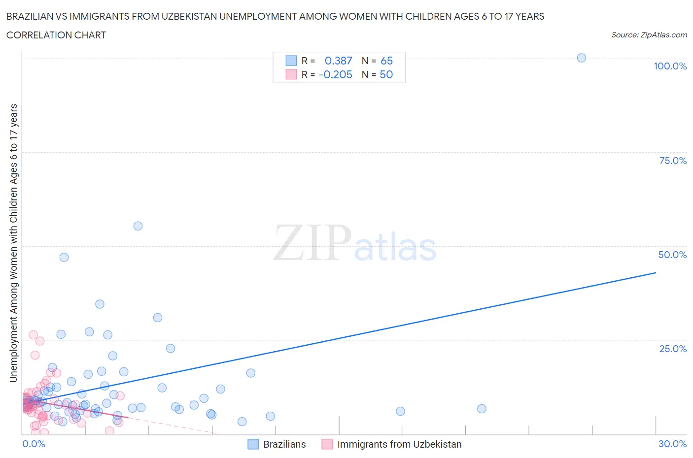 Brazilian vs Immigrants from Uzbekistan Unemployment Among Women with Children Ages 6 to 17 years