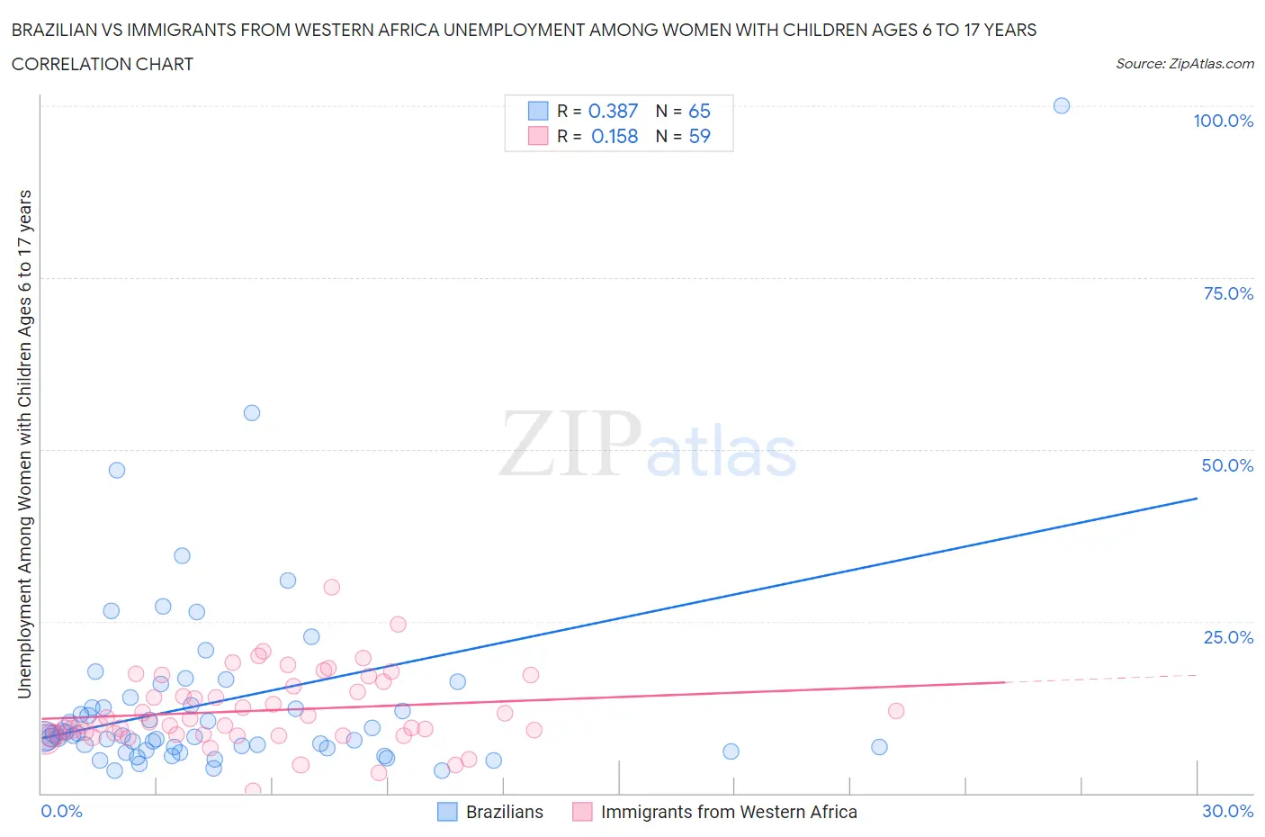 Brazilian vs Immigrants from Western Africa Unemployment Among Women with Children Ages 6 to 17 years