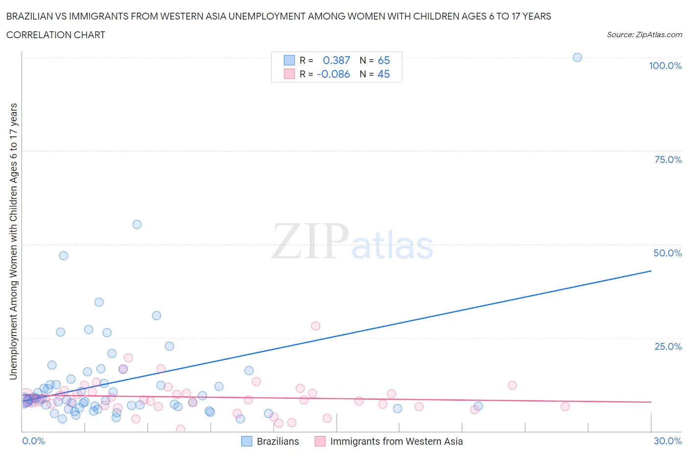 Brazilian vs Immigrants from Western Asia Unemployment Among Women with Children Ages 6 to 17 years