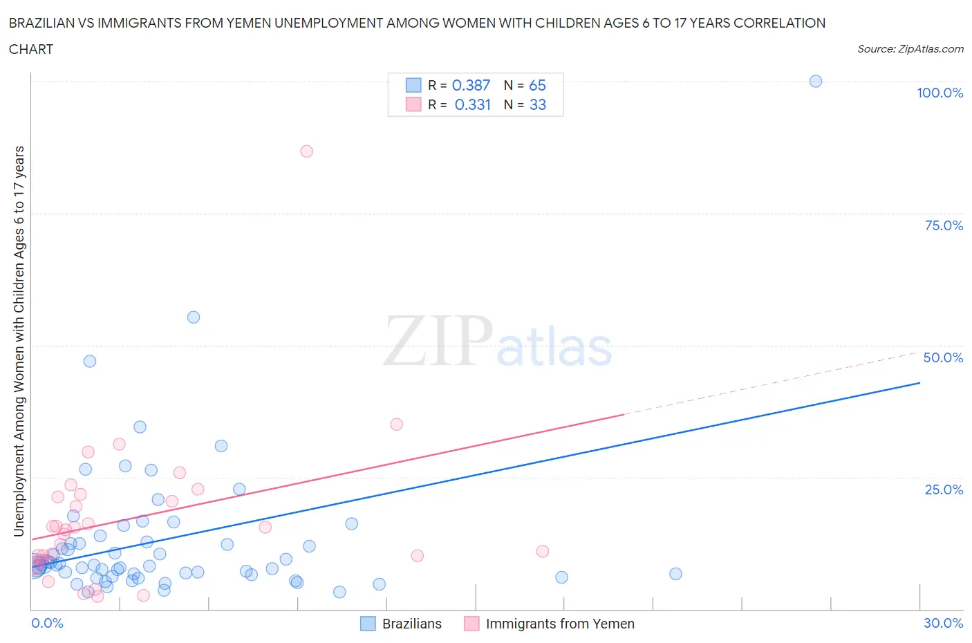 Brazilian vs Immigrants from Yemen Unemployment Among Women with Children Ages 6 to 17 years