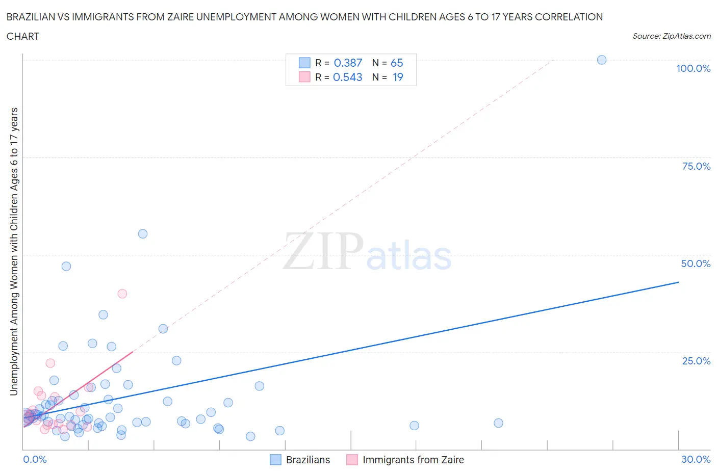 Brazilian vs Immigrants from Zaire Unemployment Among Women with Children Ages 6 to 17 years