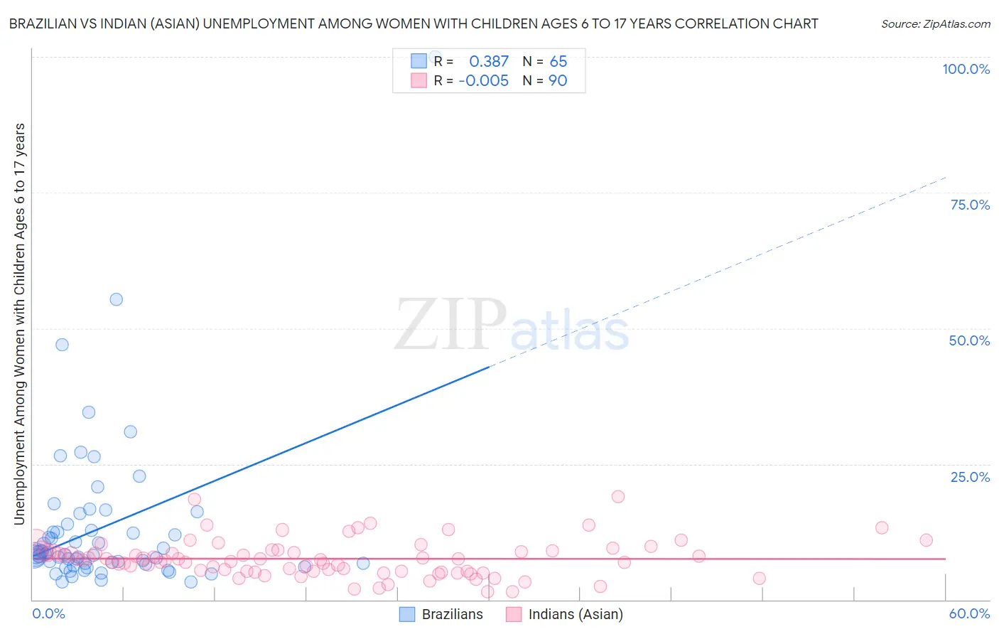 Brazilian vs Indian (Asian) Unemployment Among Women with Children Ages 6 to 17 years