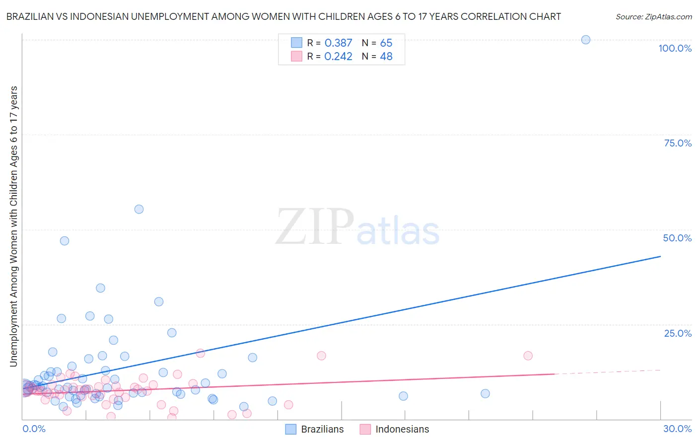 Brazilian vs Indonesian Unemployment Among Women with Children Ages 6 to 17 years