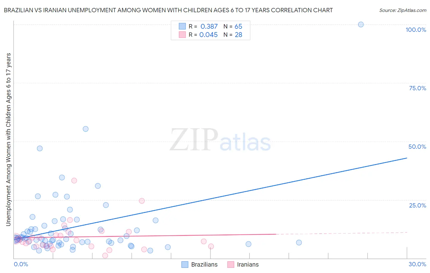 Brazilian vs Iranian Unemployment Among Women with Children Ages 6 to 17 years