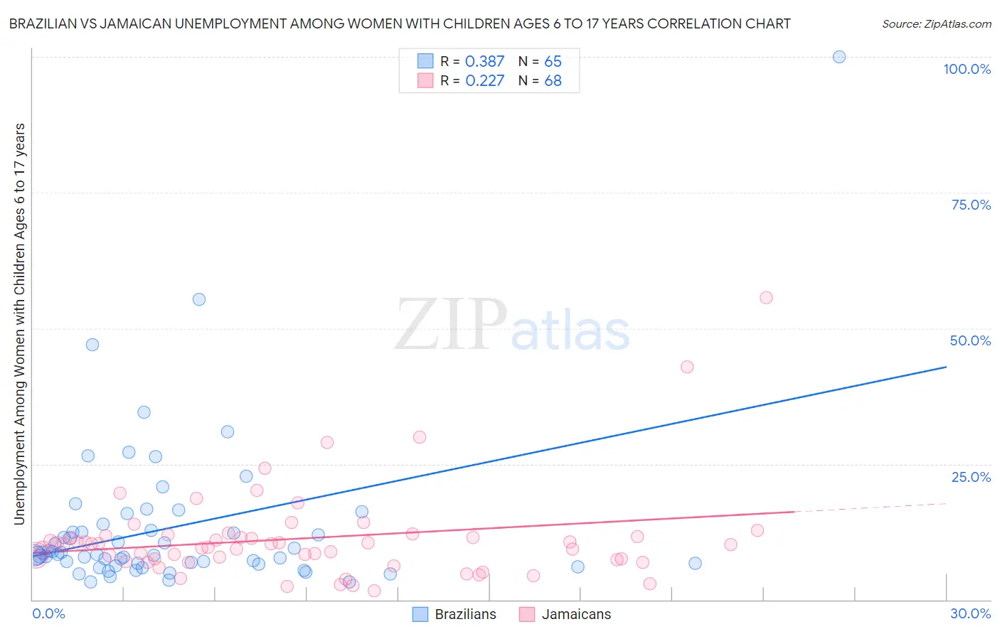 Brazilian vs Jamaican Unemployment Among Women with Children Ages 6 to 17 years
