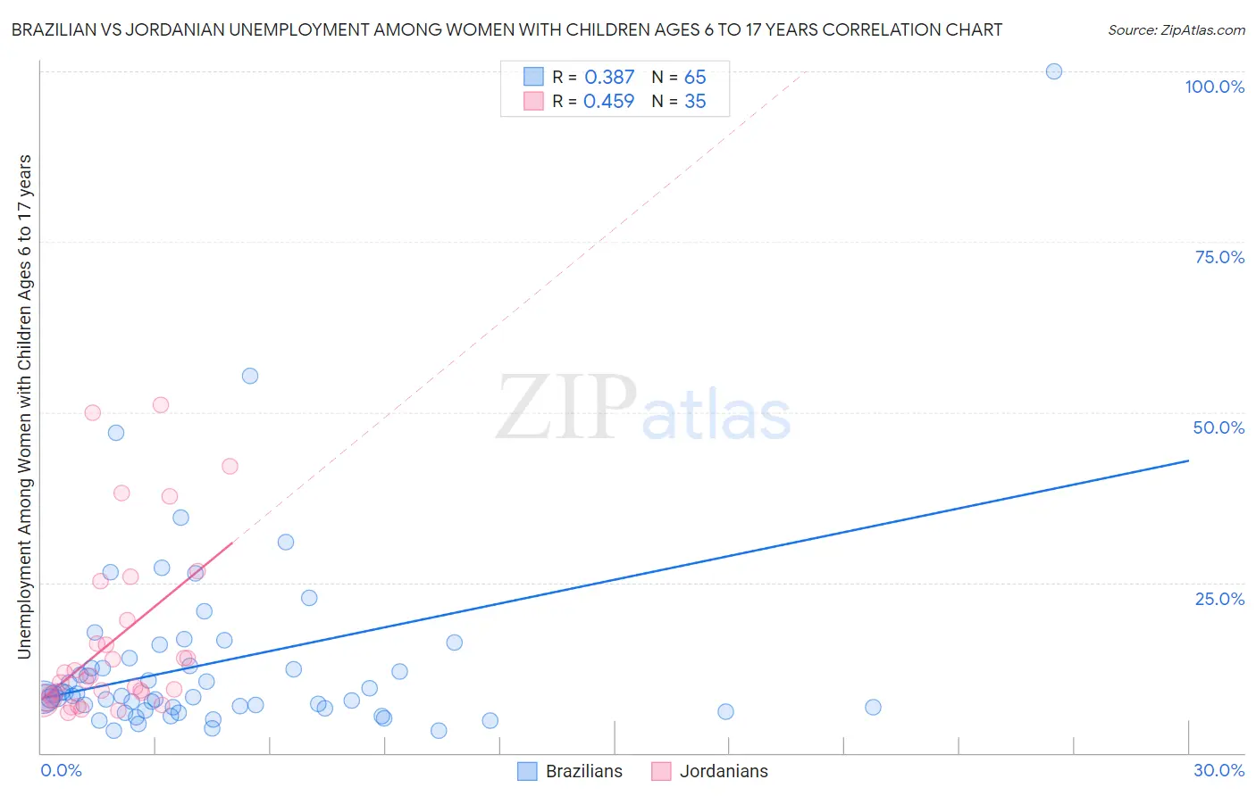 Brazilian vs Jordanian Unemployment Among Women with Children Ages 6 to 17 years
