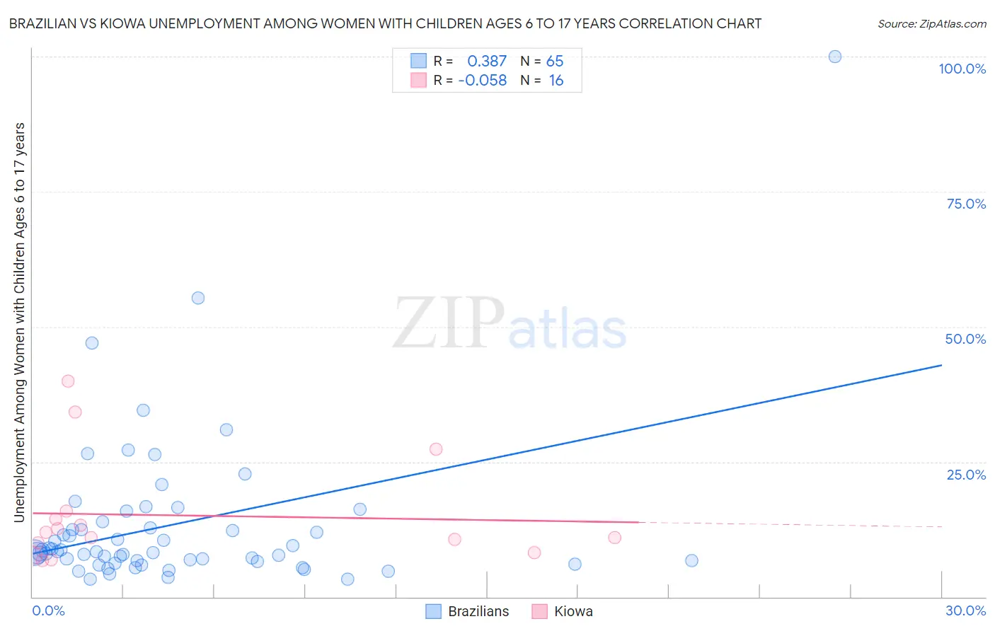 Brazilian vs Kiowa Unemployment Among Women with Children Ages 6 to 17 years