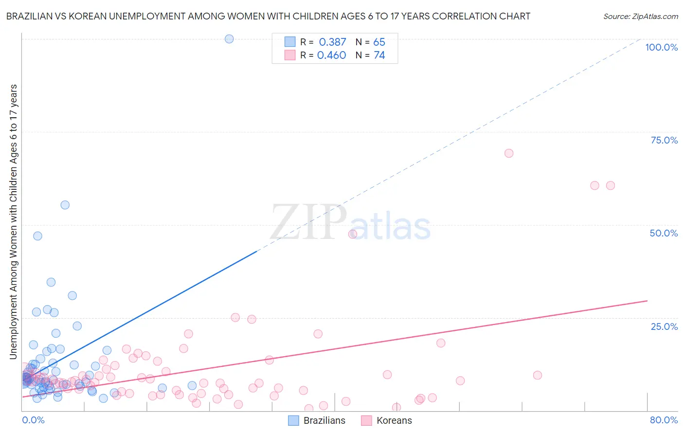 Brazilian vs Korean Unemployment Among Women with Children Ages 6 to 17 years