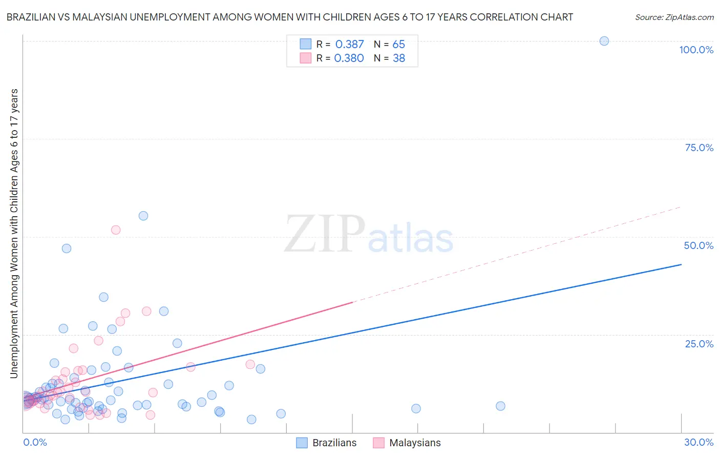 Brazilian vs Malaysian Unemployment Among Women with Children Ages 6 to 17 years