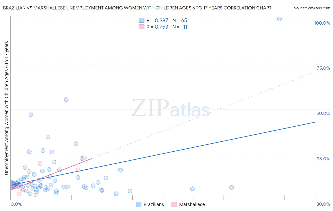 Brazilian vs Marshallese Unemployment Among Women with Children Ages 6 to 17 years