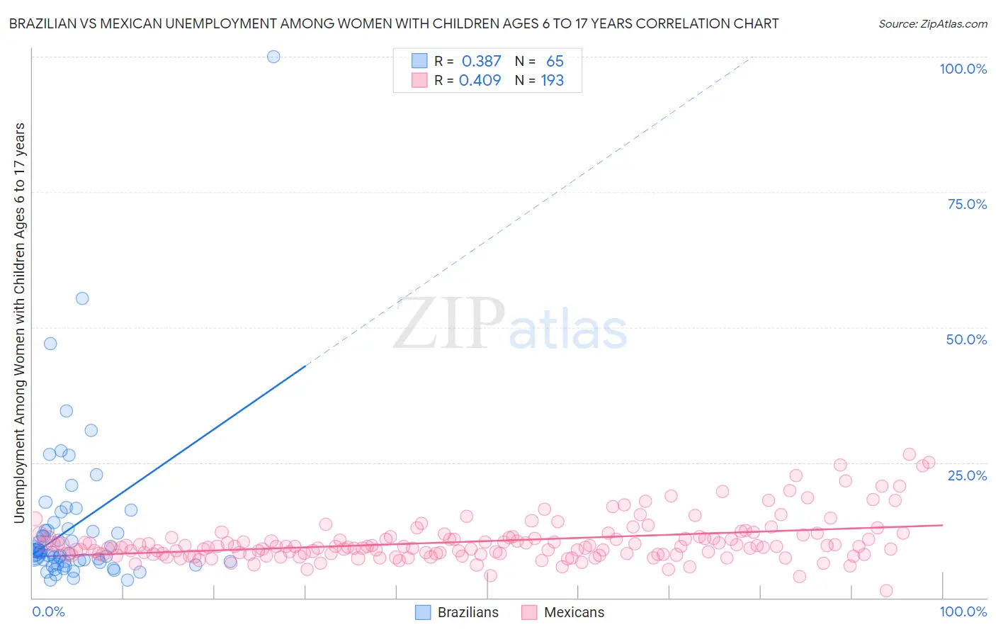 Brazilian vs Mexican Unemployment Among Women with Children Ages 6 to 17 years