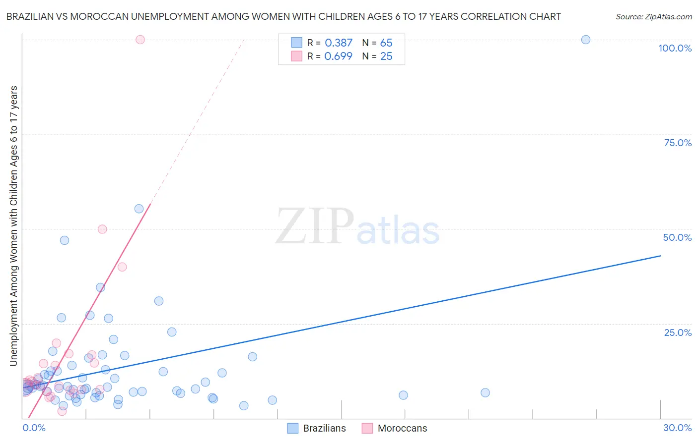 Brazilian vs Moroccan Unemployment Among Women with Children Ages 6 to 17 years