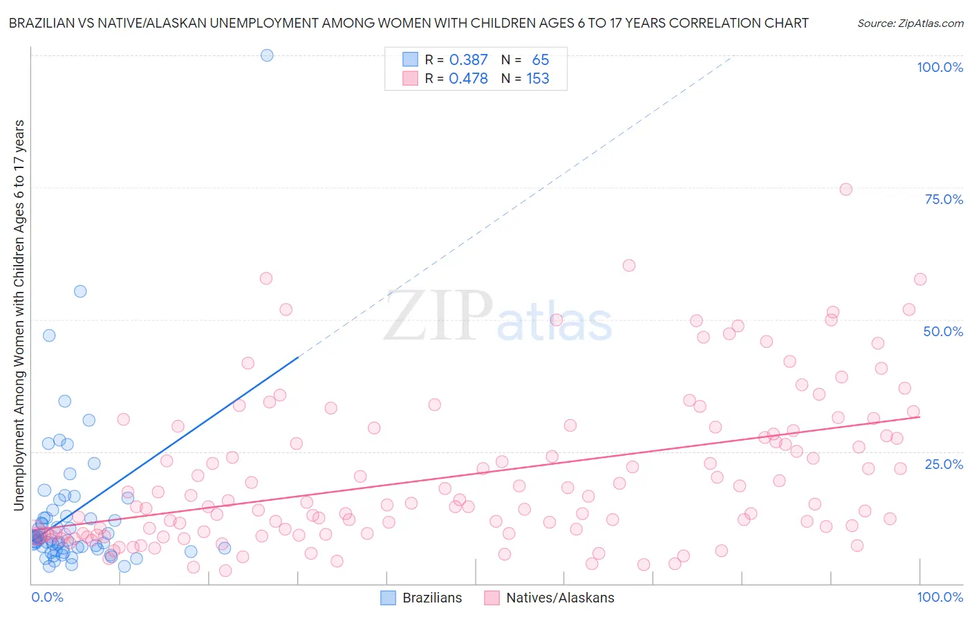 Brazilian vs Native/Alaskan Unemployment Among Women with Children Ages 6 to 17 years