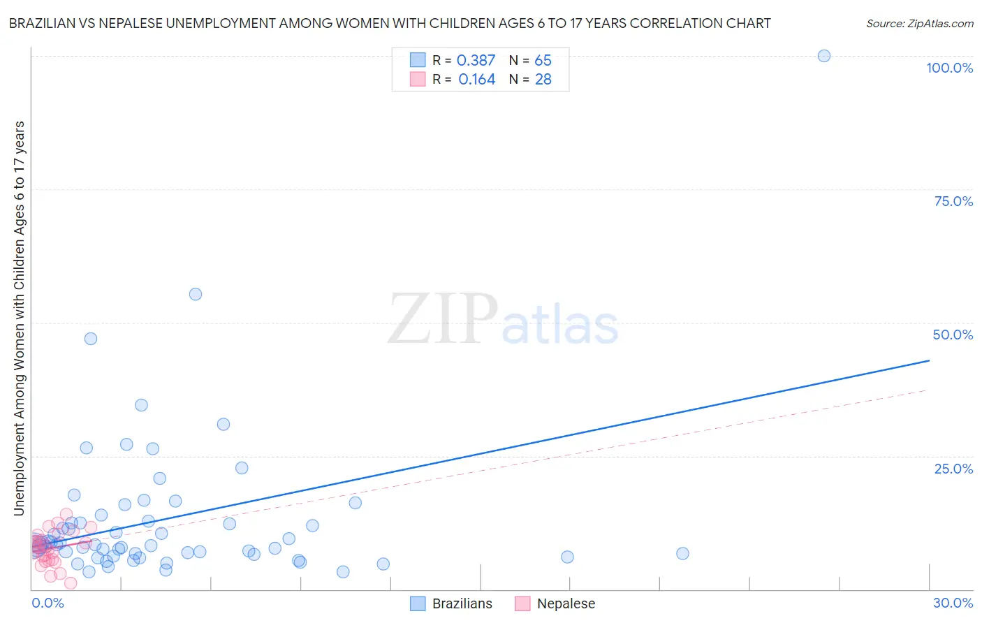 Brazilian vs Nepalese Unemployment Among Women with Children Ages 6 to 17 years