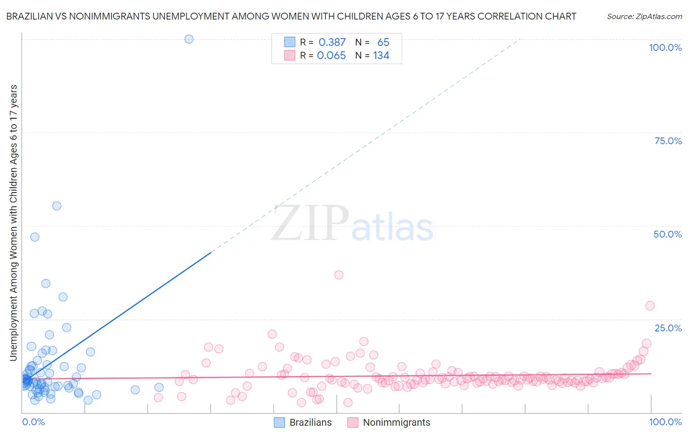 Brazilian vs Nonimmigrants Unemployment Among Women with Children Ages 6 to 17 years