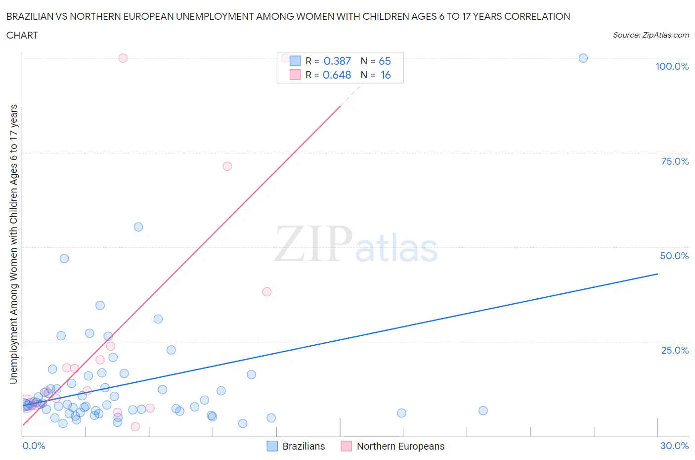 Brazilian vs Northern European Unemployment Among Women with Children Ages 6 to 17 years