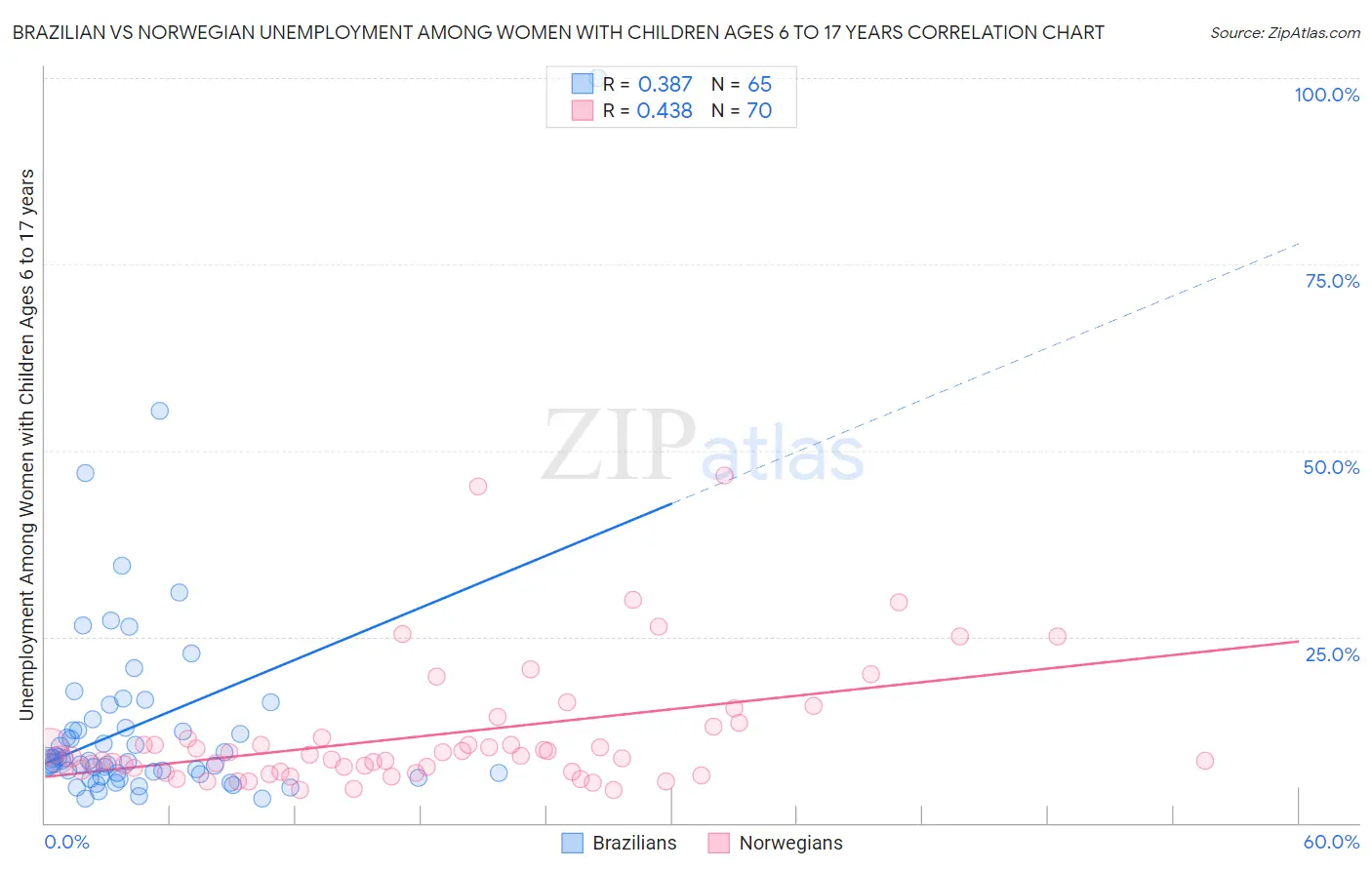 Brazilian vs Norwegian Unemployment Among Women with Children Ages 6 to 17 years