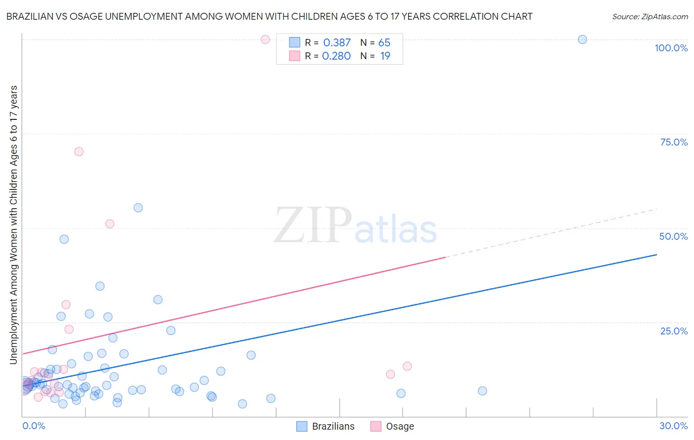 Brazilian vs Osage Unemployment Among Women with Children Ages 6 to 17 years