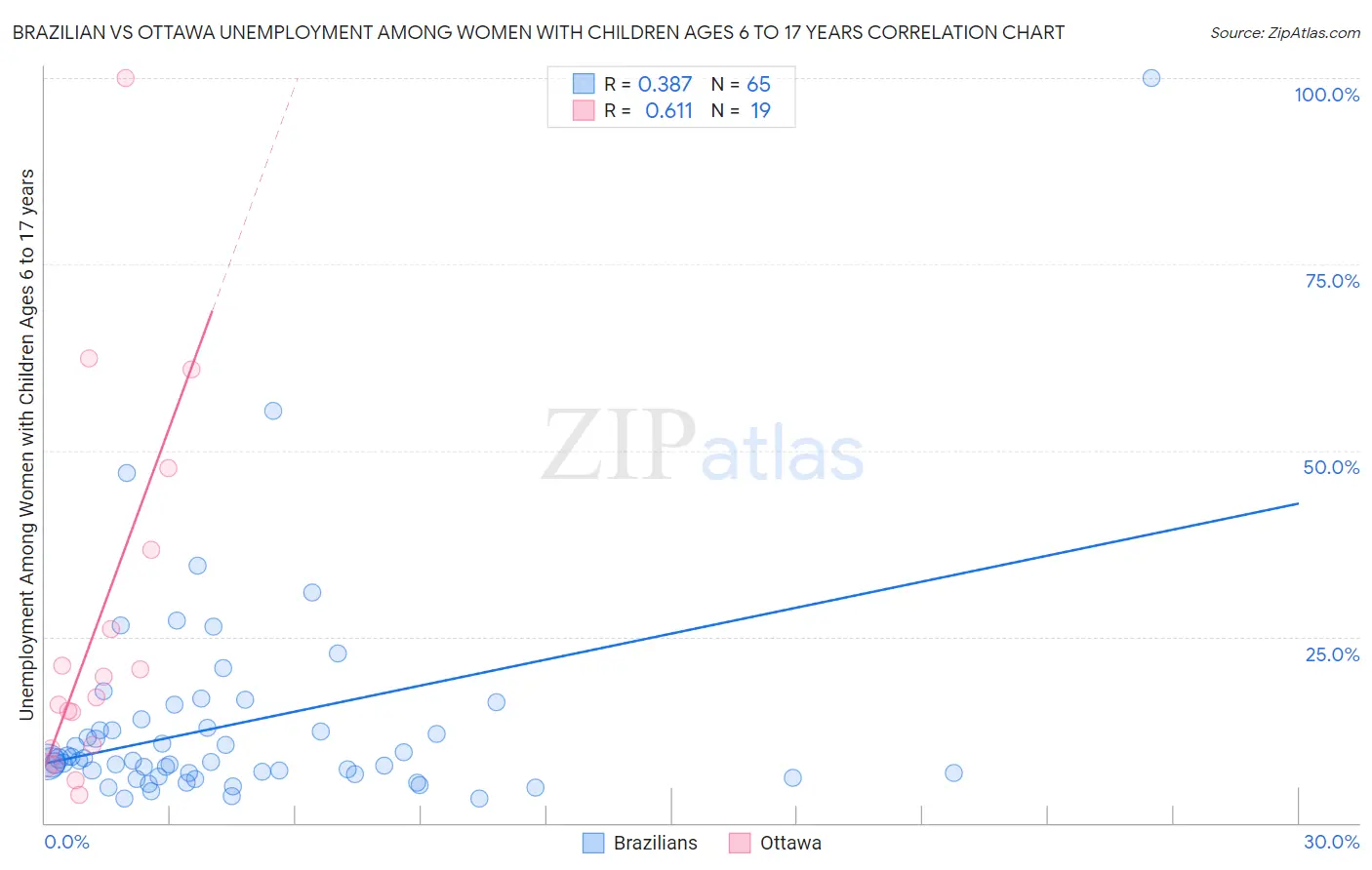 Brazilian vs Ottawa Unemployment Among Women with Children Ages 6 to 17 years