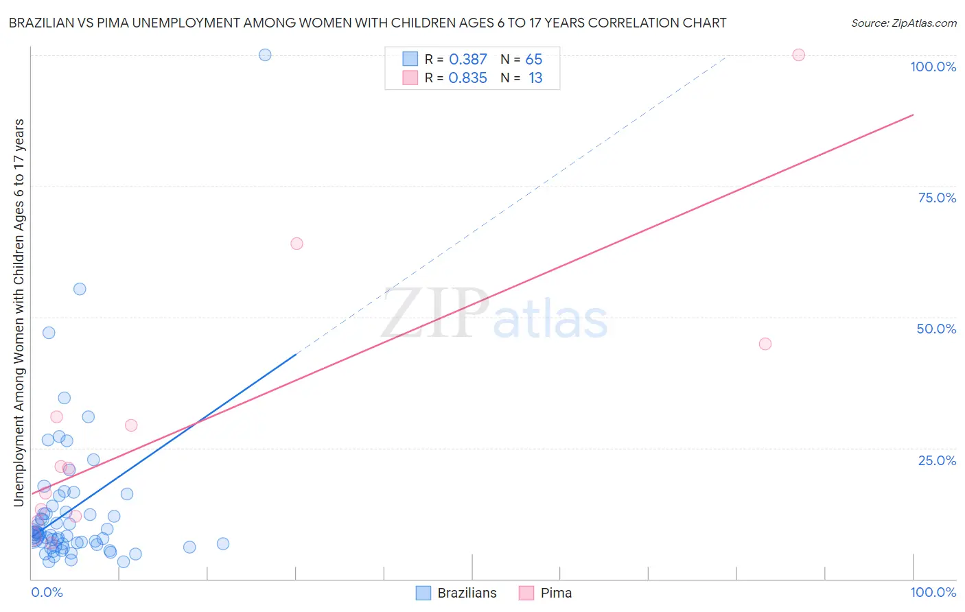 Brazilian vs Pima Unemployment Among Women with Children Ages 6 to 17 years